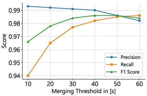 Atrial Fibrillation and Atrial Flutter Detection Using Deep Learning