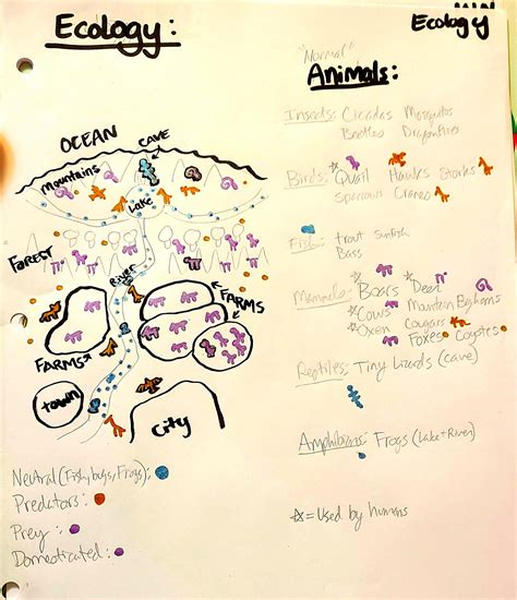 Ecological map to show where predators/prey/other live. I think i got a good balance? A couple ...