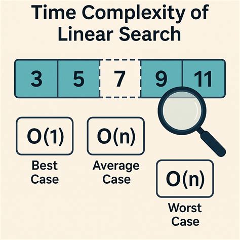 Time Complexity of Linear Search 的图像结果
