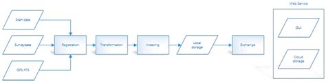 Image result for Posts Hot Data Capture Process