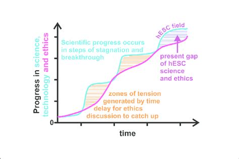 Basic Science Development 的图像结果