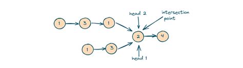 Python Find Intersection of 2 Lists 的图像结果