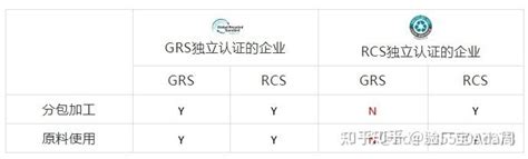 什么是RCS认证？RCS认证流程是什么？RCS审核文件清单有哪些？RCS与GRS有什么区别？ - 知乎