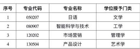 学士学位都有什么 分为哪几种 - 知乎