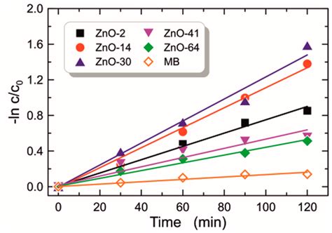 Zinc Oxide Films Fabricated via Sol-Gel Method and Dip-Coating ...
