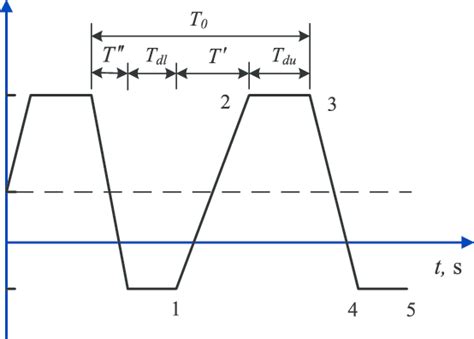 Image result for Trapezoidal Loading