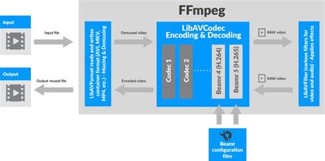 Image result for Ffmpeg HEVC Encoding