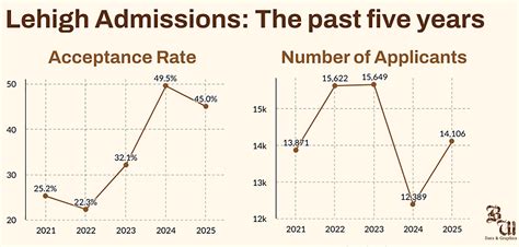 Lehigh's class of 2025 marks second year of acceptance rate spike - The ...