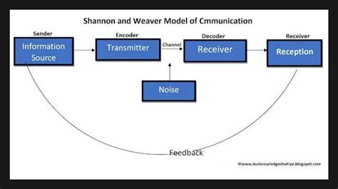 Communication Models 的图像结果