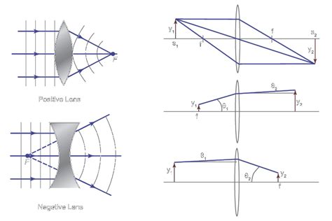 Two Lens Systems Physics 的图像结果