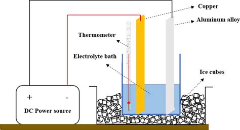 Anodization Process Setup Schematic 的图像结果
