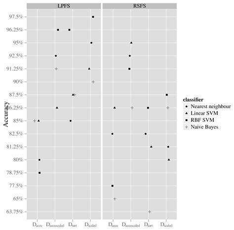 Seedling Discrimination with Shape Features Derived from a Distance ...