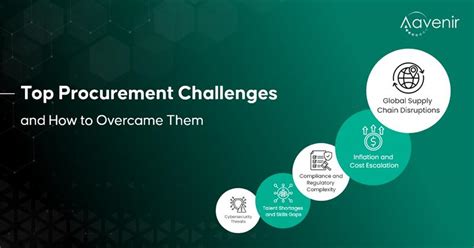 Image result for E-Procurement Challenges
