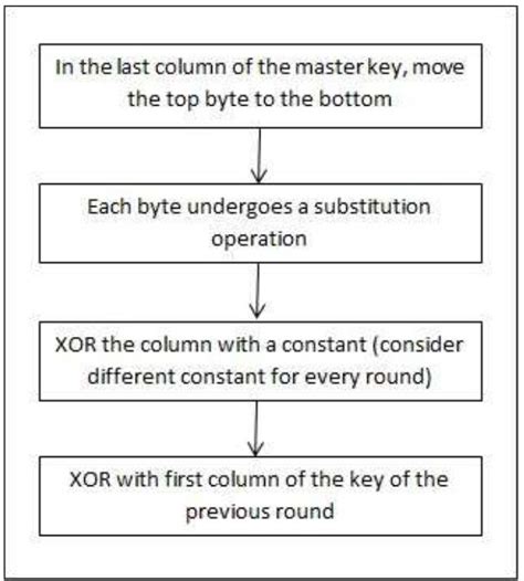 Image result for Image Encryption Using AES Algorithm