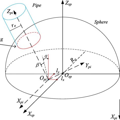 Image result for Pipe Intersection Modeling