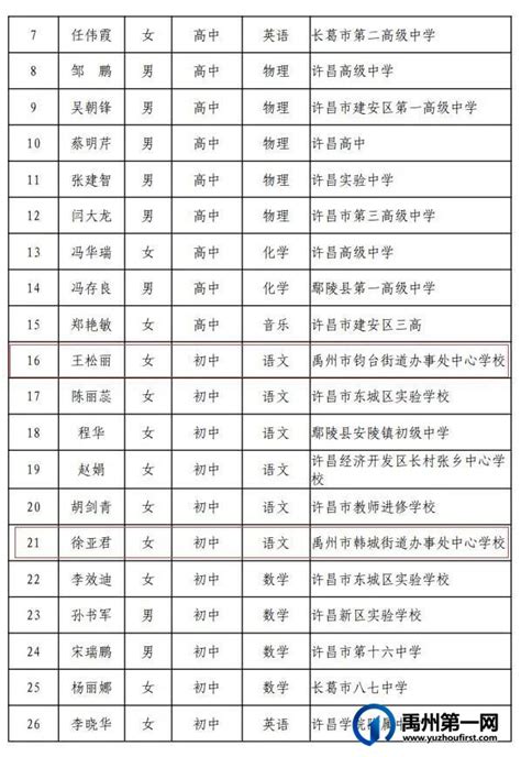 河南省中小学幼儿园名师、骨干教师名单公布,禹州23名教师上榜！_禹州房产-禹州第一网
