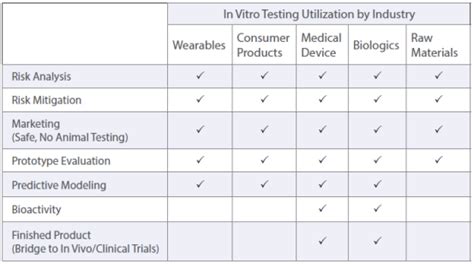 Image result for In Vitro Biocompatibility Test