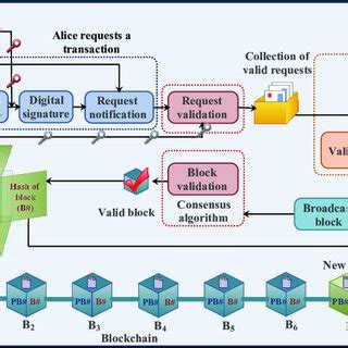 Image result for Blockchain Process