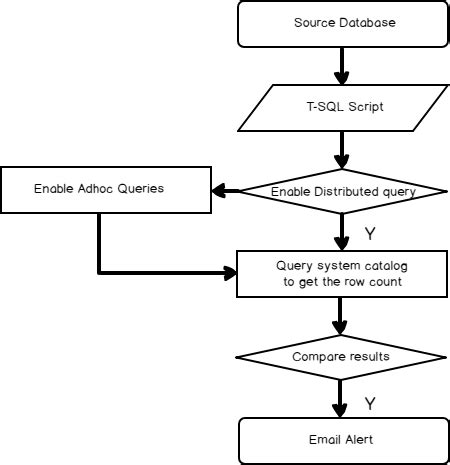 Image result for SQL Server Compare Two Databases