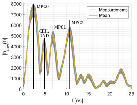 MAMPI-UWB—Multipath-Assisted Device-Free Localization with Magnitude ...