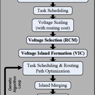 Image result for Optimization Flow Chart