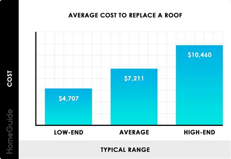 How Much Does a New Roof Cost? | Charlotte Roofing Company