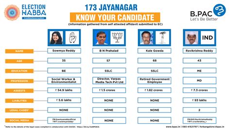 Know Your Candidate | Full Candidates Profile Information- B.PAC
