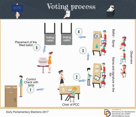 Image result for Voting Process
