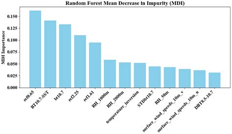 Daytime Sea Fog Detection in the South China Sea Based on Machine ...
