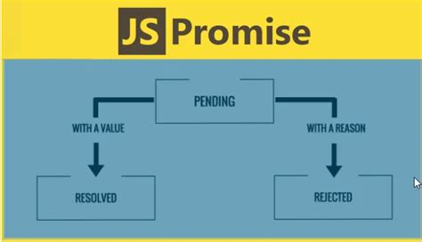Image result for Promise API JavaScript