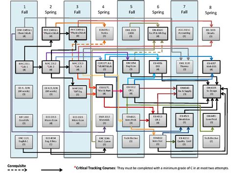 Mechanical Engineering Flowchart Ucf at Shelley Siegel blog