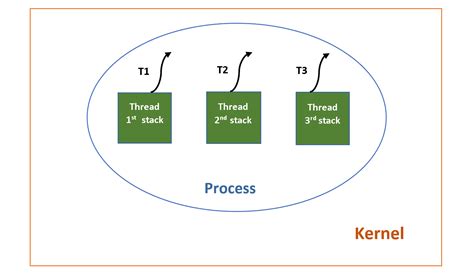 Image result for Explain Process/Thread Diagram