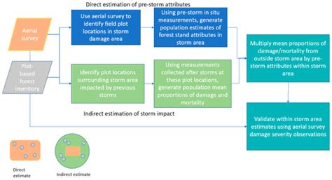 Rapid Assessment of Tree Damage Resulting from a 2020 Windstorm in Iowa ...
