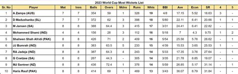 2023 World Cup top run-getters and wicket-takers after India vs South ...