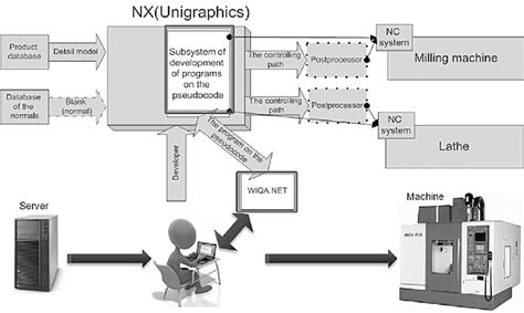 Image result for CNC Machine Programs