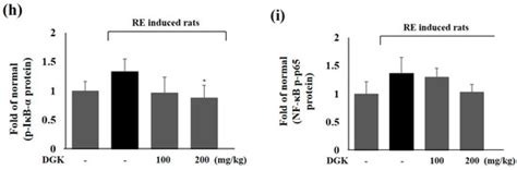 Dichloromethane Extracts of Geranium Koreanum Kom. Alleviates Esophagus ...