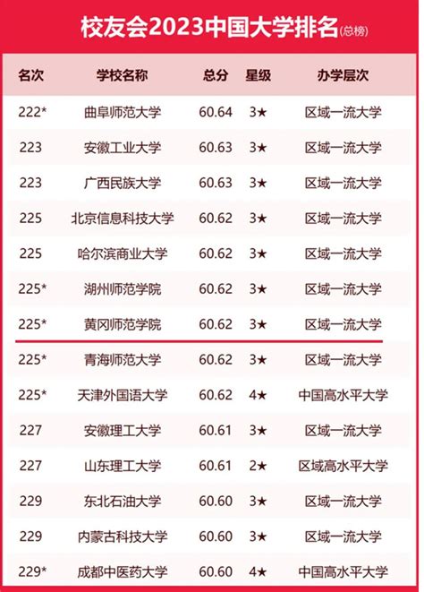 中国高校之窗：黄冈师范学院：全国第225位，连续4年刷新成绩！