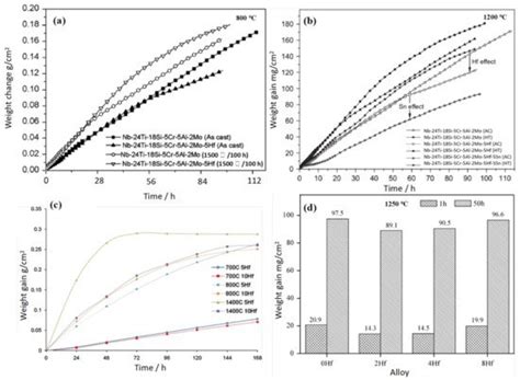Modified Nb-Si-Based Multi-Element Alloys | Encyclopedia MDPI