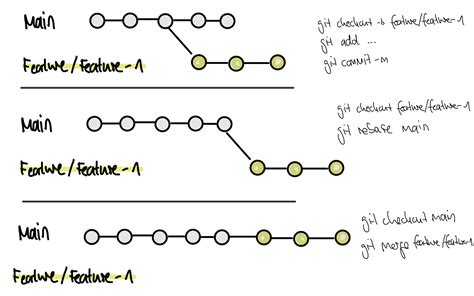 Image result for Git Merge Commits