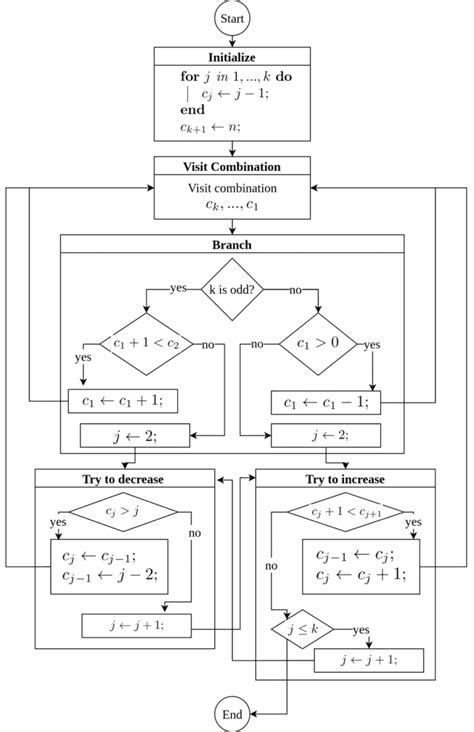 Image result for All Combinations of Size K JavaScript