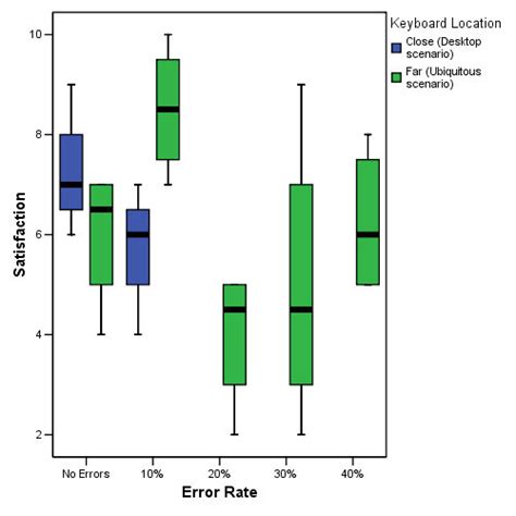Image result for Error Rating Graph