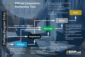 Partner Program Levels 的图像结果