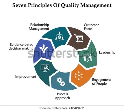 Image result for Quality Management Principles
