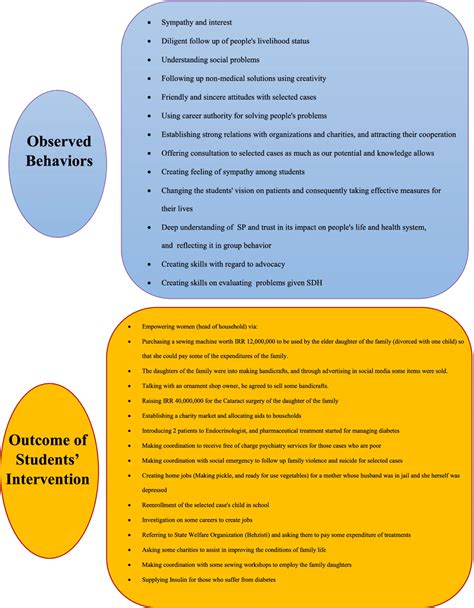 Image result for Observed Behavior