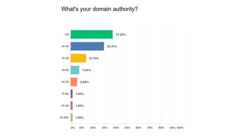 Huge Increase In Internal Links + Domain Authority Tanked Vector Art