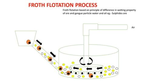 Image result for Flotation Extraction Process