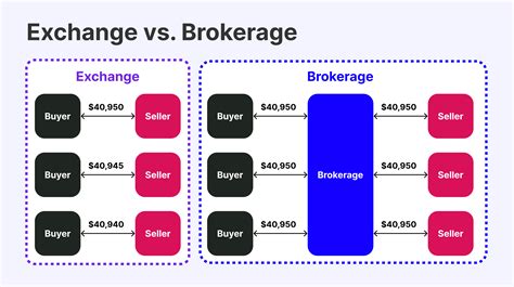 What's the Difference Between Exchange and Broker? | B2Prime