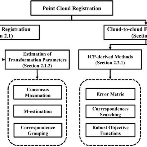 Point Cloud Registration Methods 的图像结果