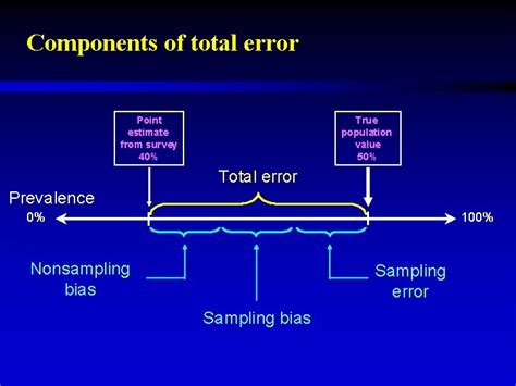 Image result for Example of Sampling Error and Sampling Bias