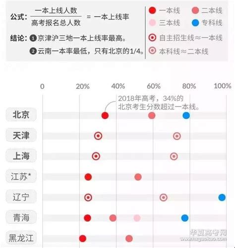 2021全国各省一本录取率，江苏一本上线率破30％，北京数据让人羡慕_腾讯新闻